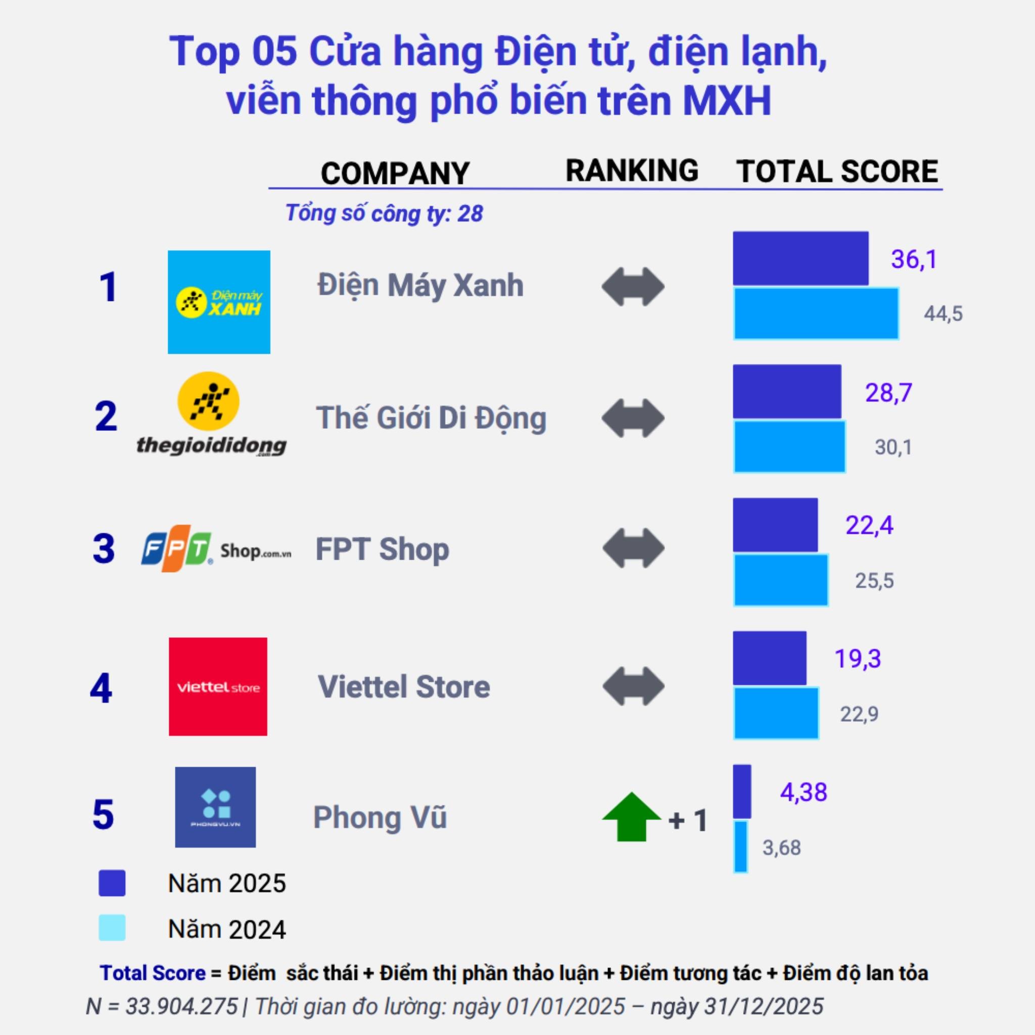 Bảng xếp hạng các thương hiệu ngành Bán lẻ năm 2025 dựa trên mức độ thảo luận